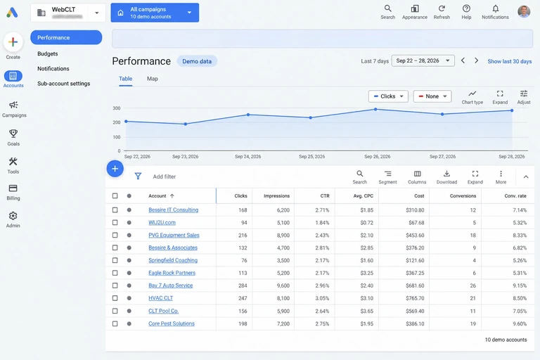 Demo Google Ads dashboard with ten portfolio business names, an obscured account ID, and sample metrics that are not actual client results